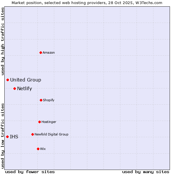 Market position of Netlify vs. United Group vs. IHS