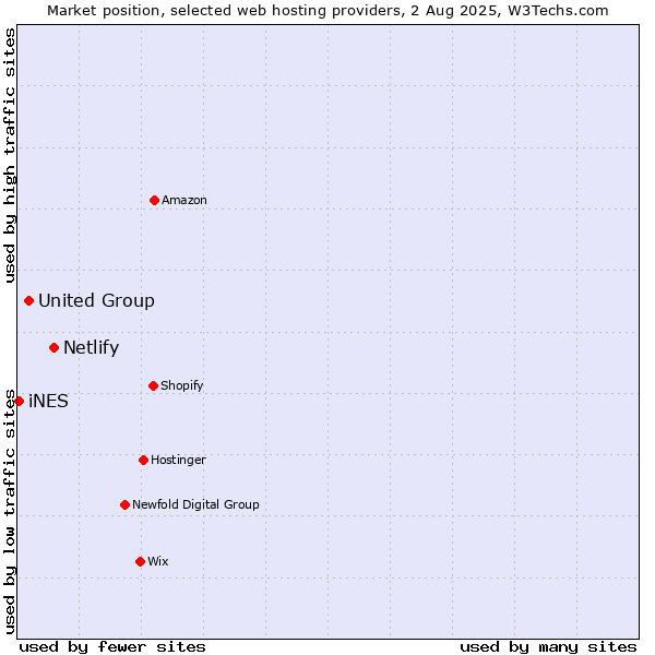Market position of Netlify vs. United Group vs. iNES