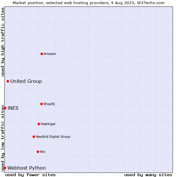 Market position of United Group vs. iNES vs. Webhost Python