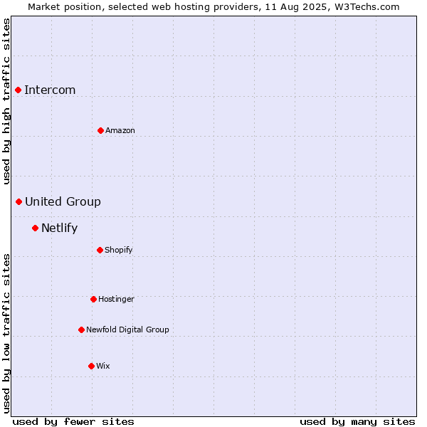 Market position of Netlify vs. United Group vs. Intercom