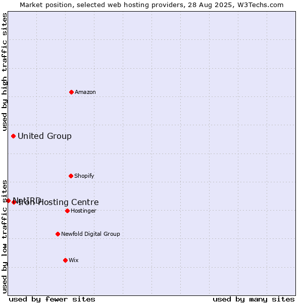 Market position of Iron Hosting Centre vs. United Group vs. NetIRD