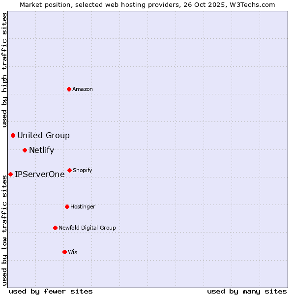 Market position of Netlify vs. United Group vs. IPServerOne