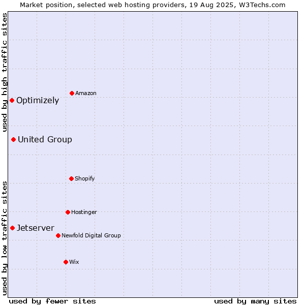 Market position of United Group vs. Jetserver vs. Optimizely