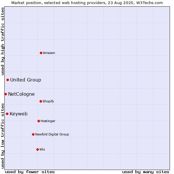 Market position of United Group vs. Keyweb vs. NetCologne