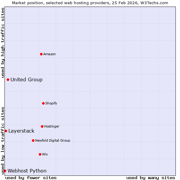 Market position of United Group vs. Layerstack vs. Webhost Python