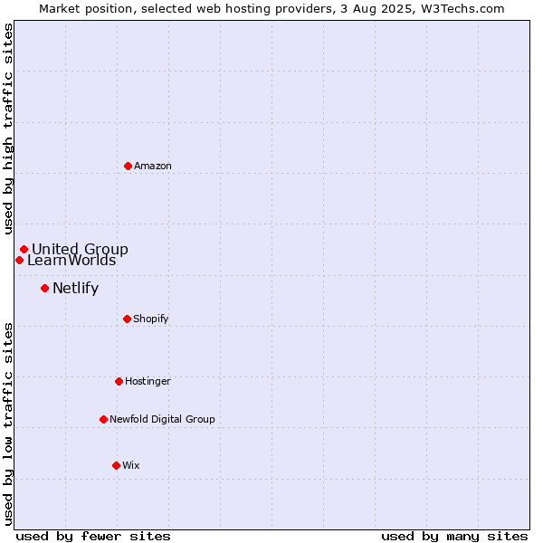 Market position of Netlify vs. United Group vs. LearnWorlds