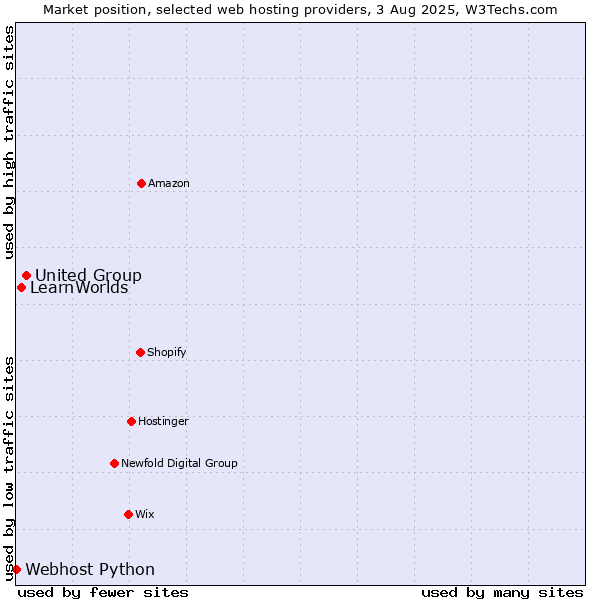 Market position of United Group vs. LearnWorlds vs. Webhost Python