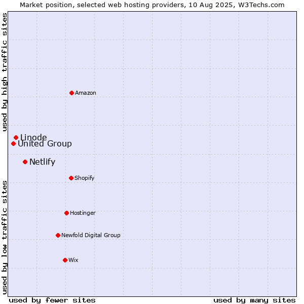 Market position of Netlify vs. Linode vs. United Group