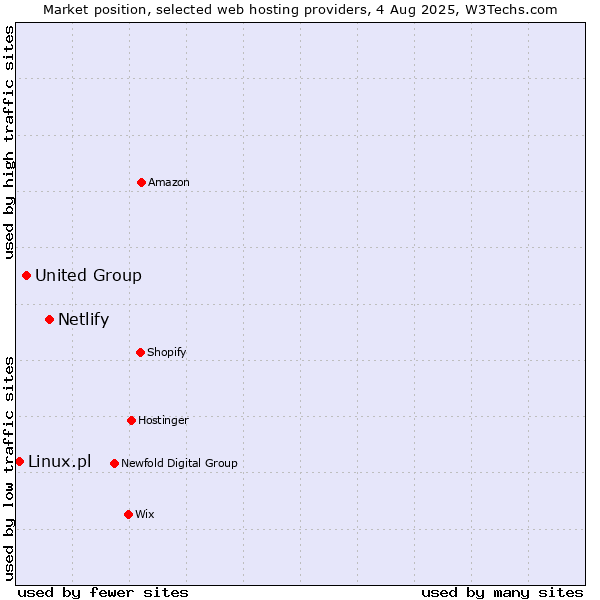Market position of Netlify vs. United Group vs. Linux.pl