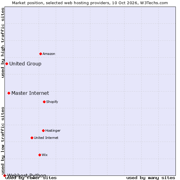 Market position of Master Internet vs. United Group vs. Webhost Python