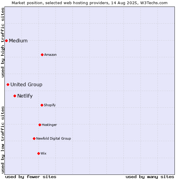 Market position of Netlify vs. United Group vs. Medium
