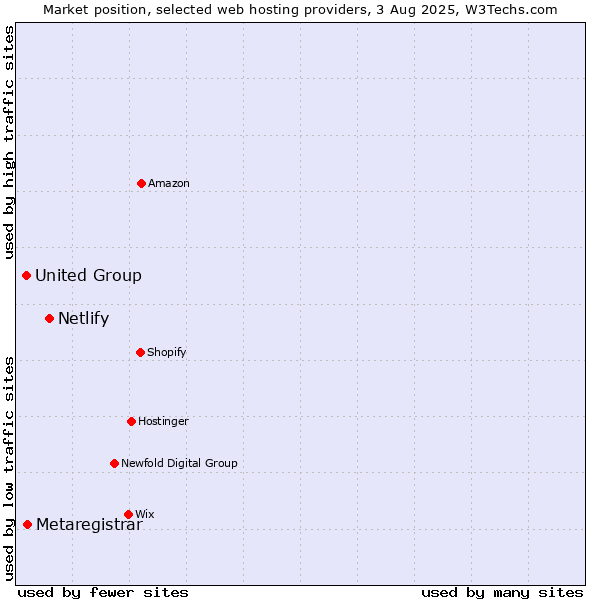 Market position of Netlify vs. Metaregistrar vs. United Group