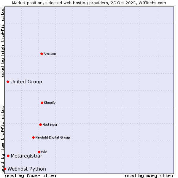 Market position of Metaregistrar vs. United Group vs. Webhost Python