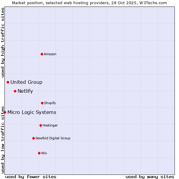 Market position of Netlify vs. United Group vs. Micro Logic Systems