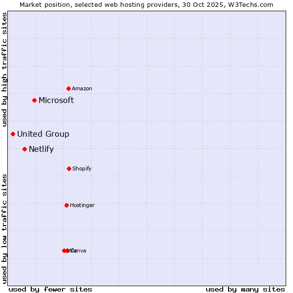 Market position of Microsoft vs. Netlify vs. United Group