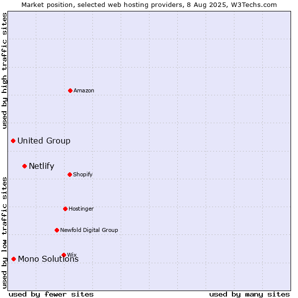 Market position of Netlify vs. Mono Solutions vs. United Group