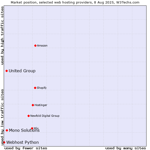 Market position of Mono Solutions vs. United Group vs. Webhost Python