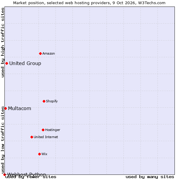Market position of United Group vs. Multacom vs. Webhost Python