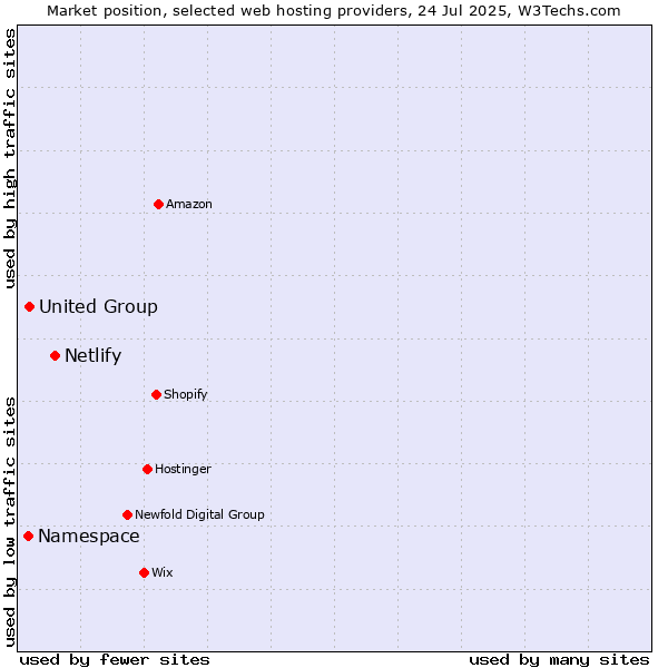 Market position of Netlify vs. United Group vs. Namespace