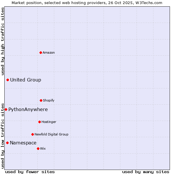 Market position of United Group vs. Namespace vs. PythonAnywhere