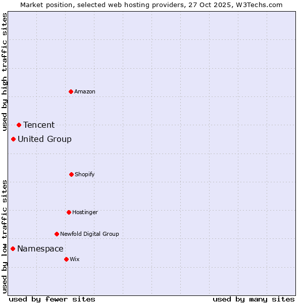 Market position of Tencent vs. United Group vs. Namespace