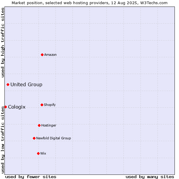Market position of United Group vs. Cologix