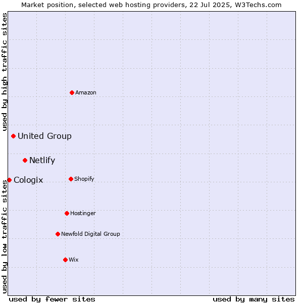 Market position of Netlify vs. United Group vs. Cologix