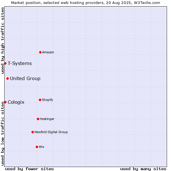 Market position of United Group vs. T-Systems vs. Cologix