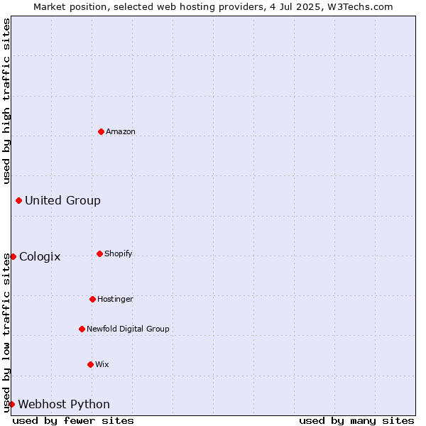 Market position of United Group vs. Cologix vs. Webhost Python