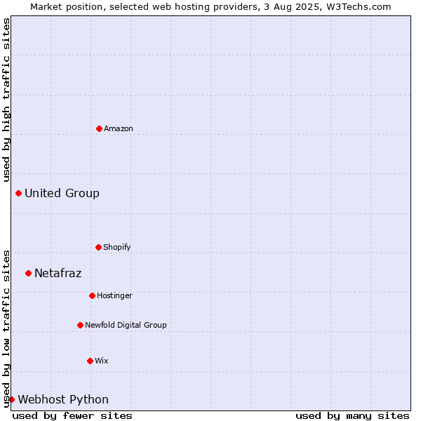 Market position of Netafraz vs. United Group vs. Webhost Python