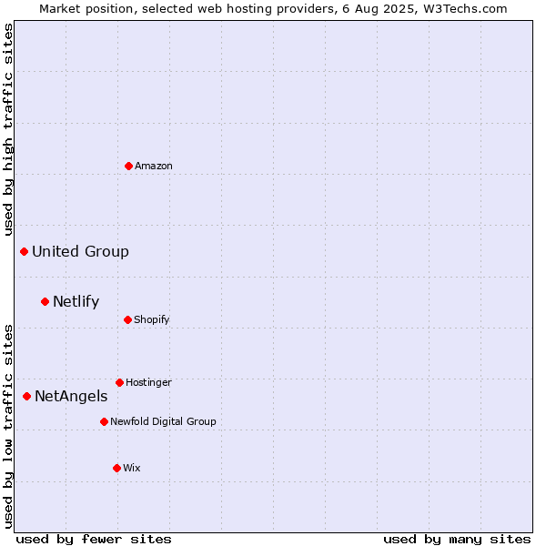 Market position of Netlify vs. NetAngels vs. United Group