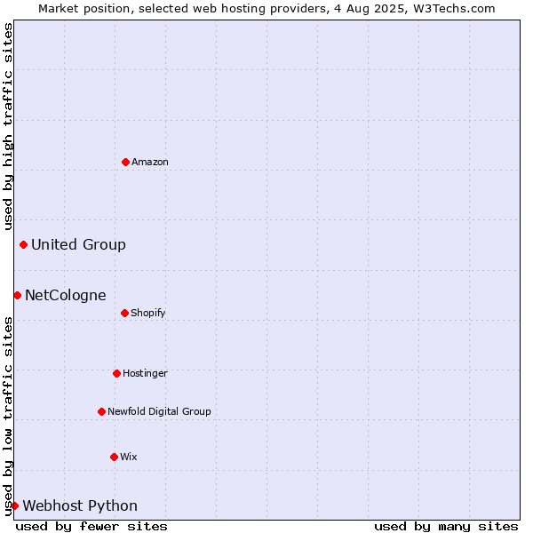 Market position of United Group vs. NetCologne vs. Webhost Python