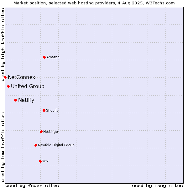 Market position of Netlify vs. United Group vs. NetConnex