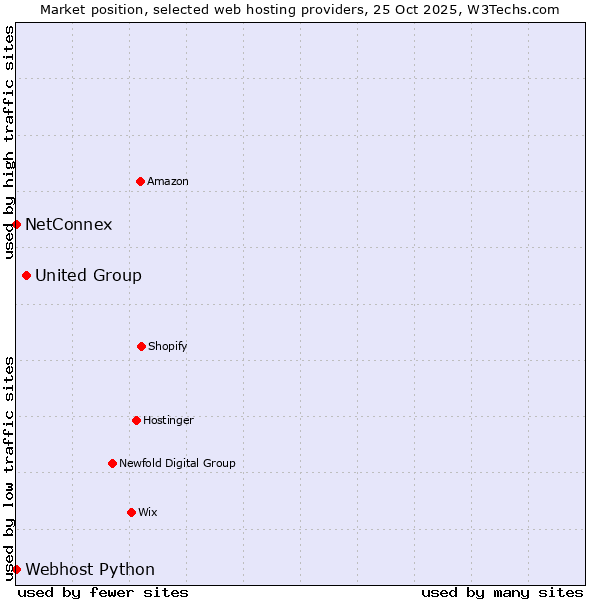 Market position of United Group vs. Webhost Python vs. NetConnex