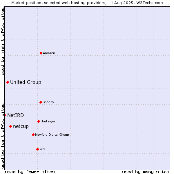 Market position of netcup vs. United Group vs. NetIRD