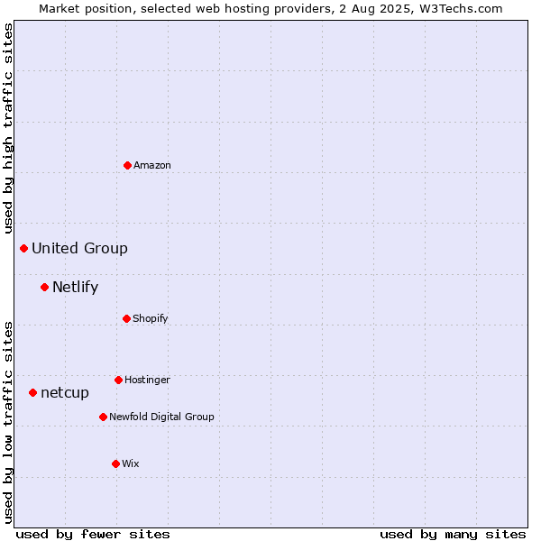 Market position of Netlify vs. netcup vs. United Group