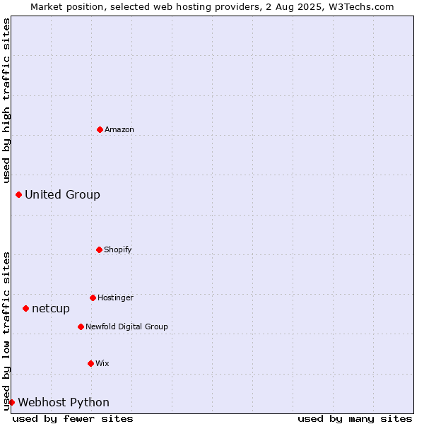 Market position of netcup vs. United Group vs. Webhost Python