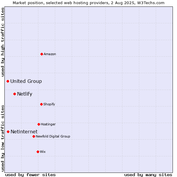 Market position of Netlify vs. Netinternet vs. United Group