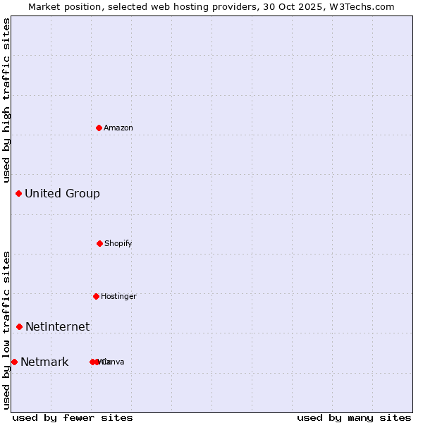 Market position of Netinternet vs. United Group vs. Netmark