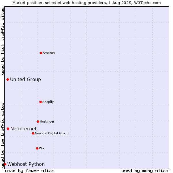 Market position of Netinternet vs. United Group vs. Webhost Python
