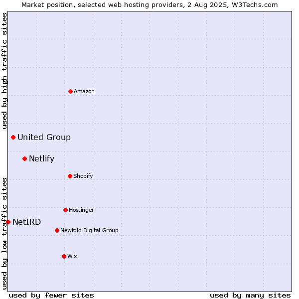 Market position of Netlify vs. United Group vs. NetIRD