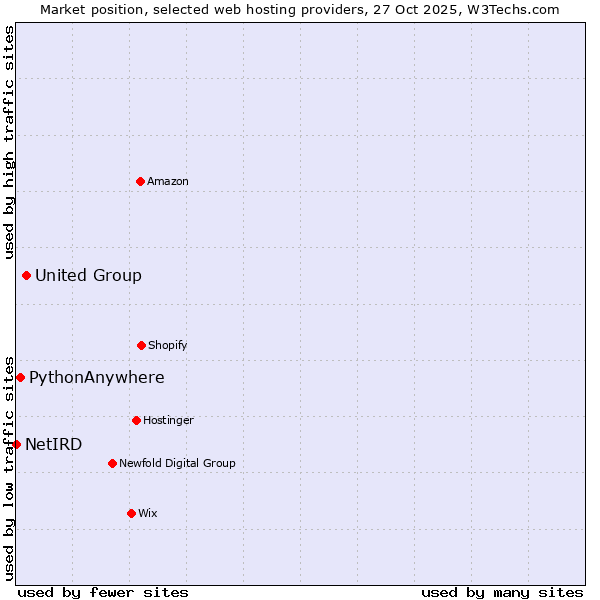 Market position of United Group vs. PythonAnywhere vs. NetIRD