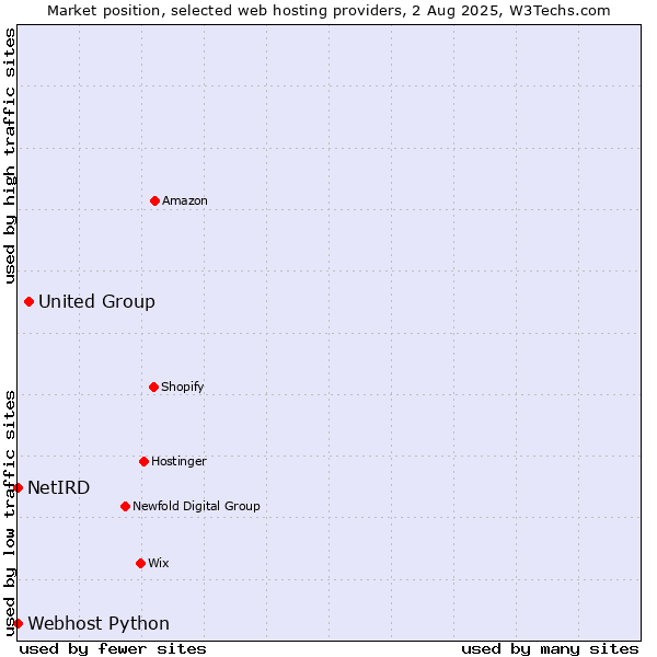 Market position of United Group vs. Webhost Python vs. NetIRD