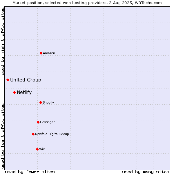 Market position of Netlify vs. United Group