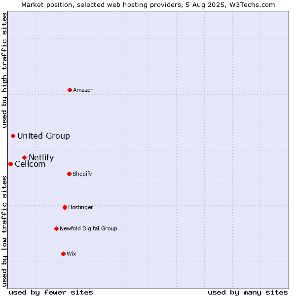 Market position of Netlify vs. United Group vs. Cellcom