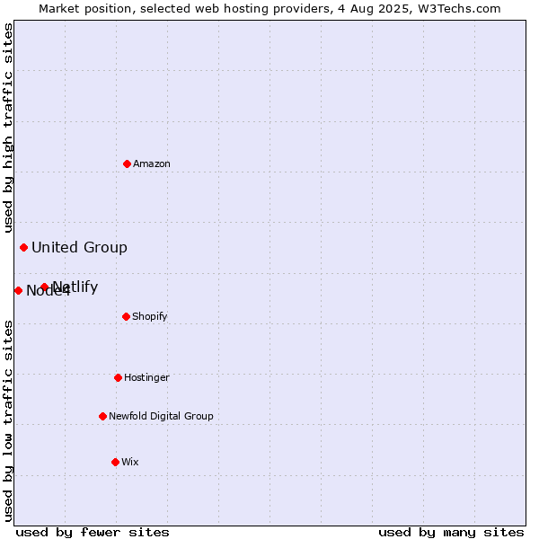 Market position of Netlify vs. United Group vs. Node4