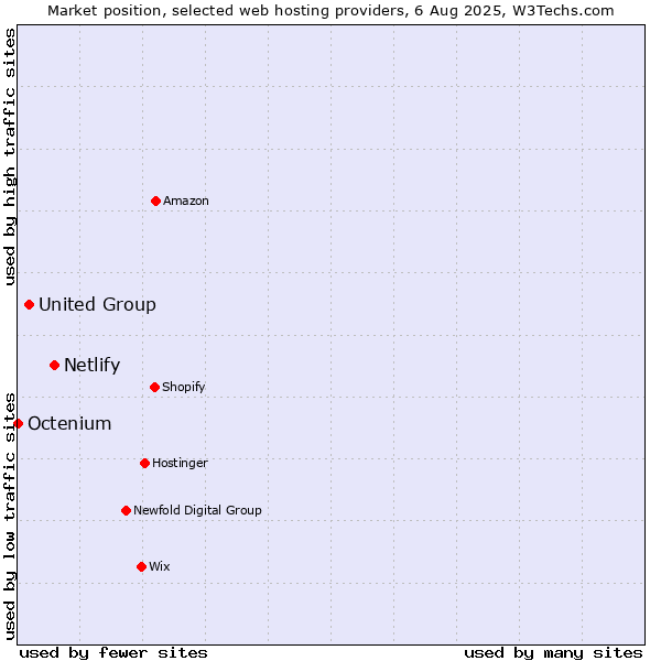 Market position of Netlify vs. United Group vs. Octenium