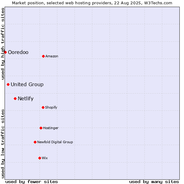 Market position of Netlify vs. United Group vs. Ooredoo