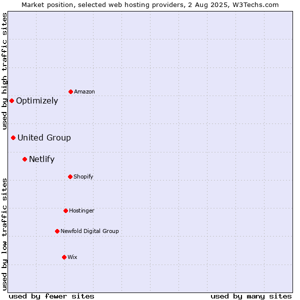 Market position of Netlify vs. United Group vs. Optimizely