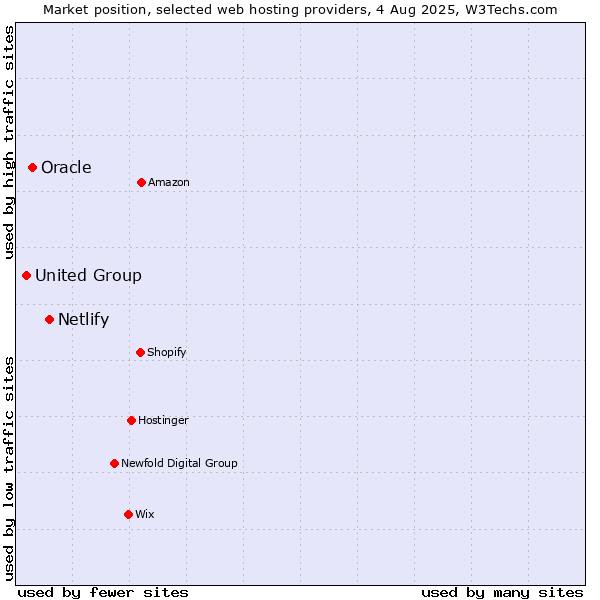 Market position of Netlify vs. Oracle vs. United Group